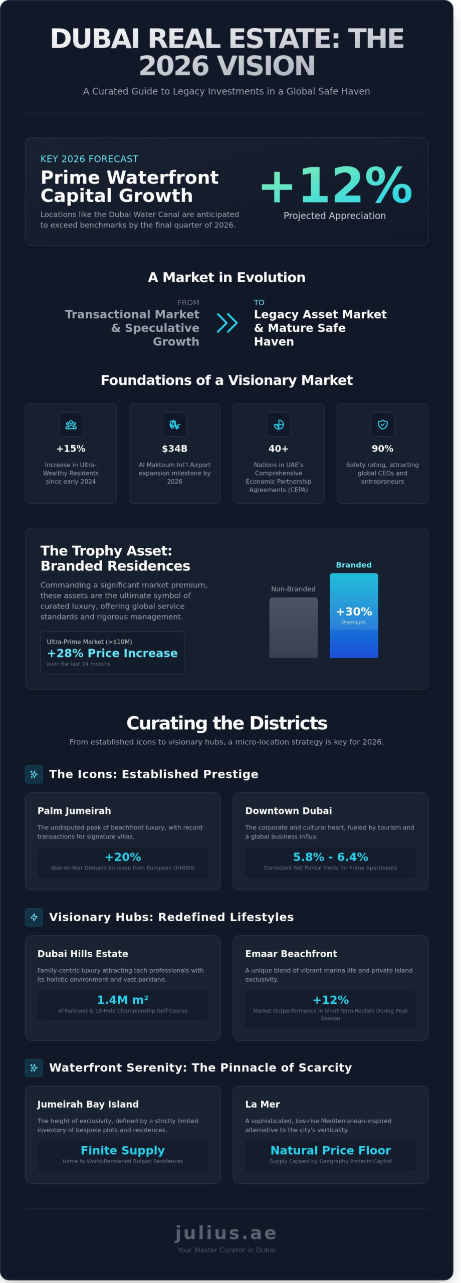Dubai Property for Sale: The 2026 Curated Guide for Discerning Investors - Infographic