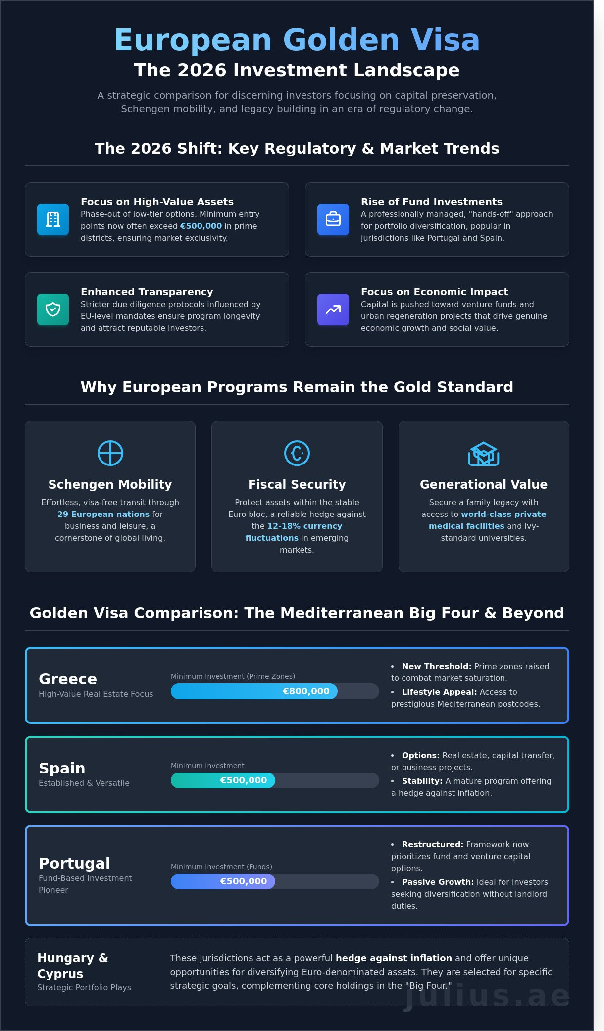 Golden Visa Europe Comparison 2026: A Strategic Guide for the Global Investor - Infographic