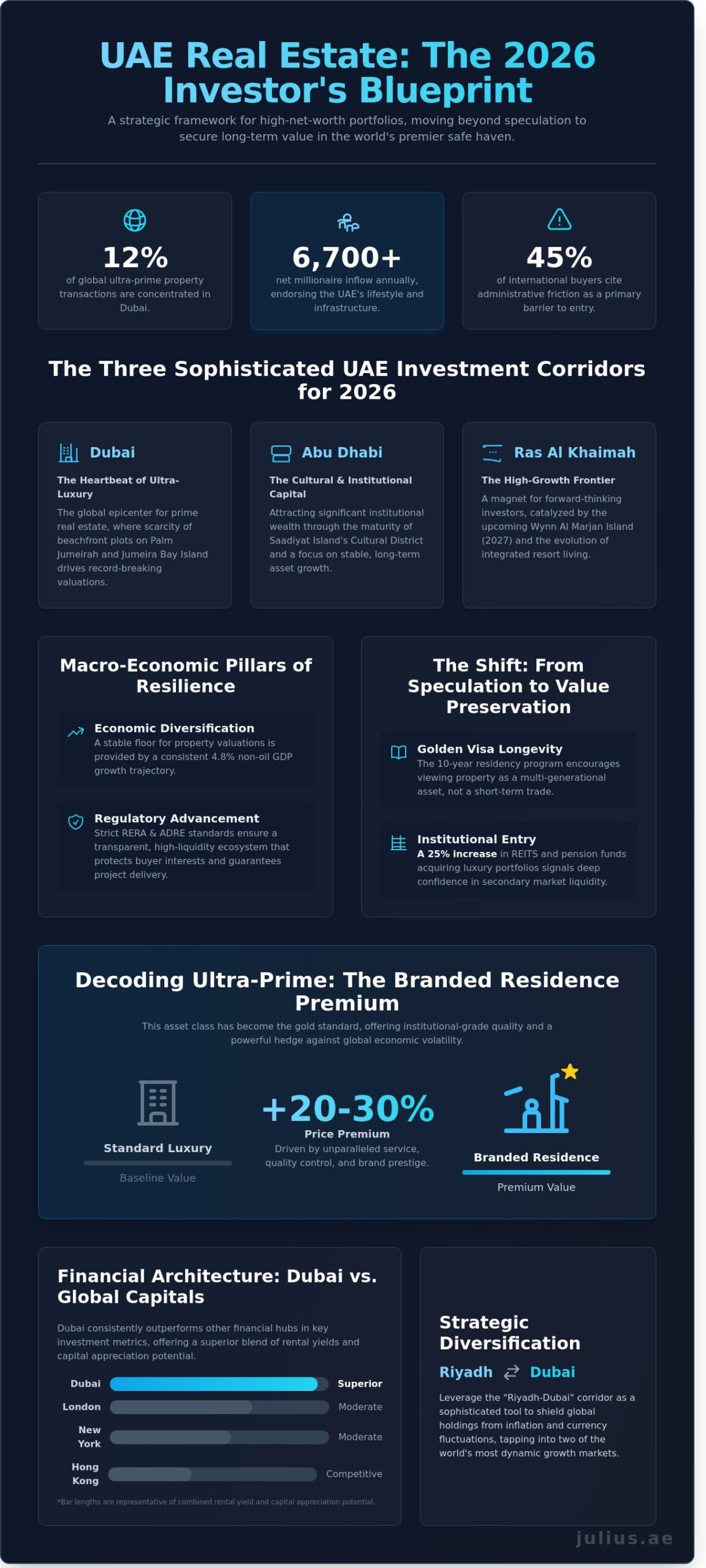 High-End Real Estate Investment in the UAE: The 2026 Strategic Guide - Infographic
