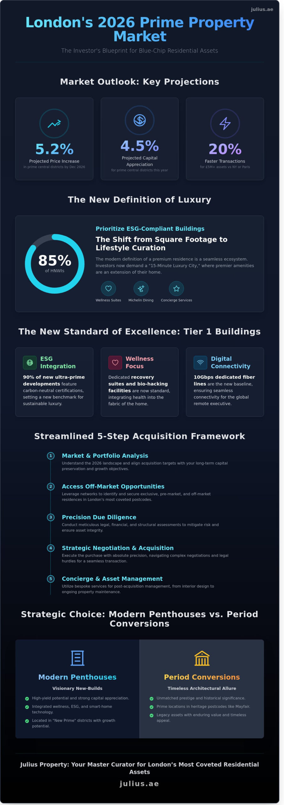 Luxury Apartments for Sale in London: The 2026 Investor’s Guide to Prime Real Estate - Infographic