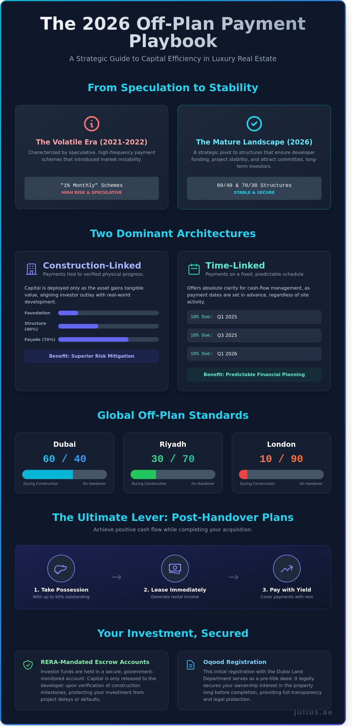 Mastering Capital Efficiency: A 2026 Guide to Off-Plan Payment Plans - Infographic