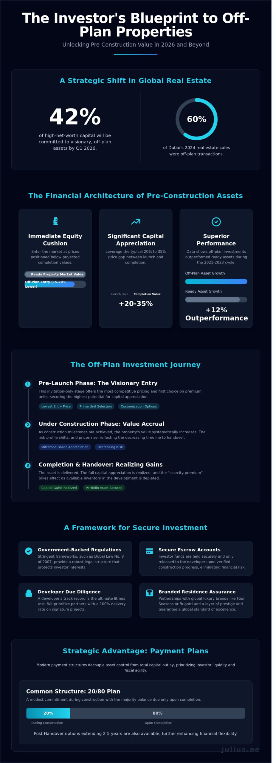 Off-Plan Property Investments: A Strategic Guide for Global Investors in 2026 - Infographic