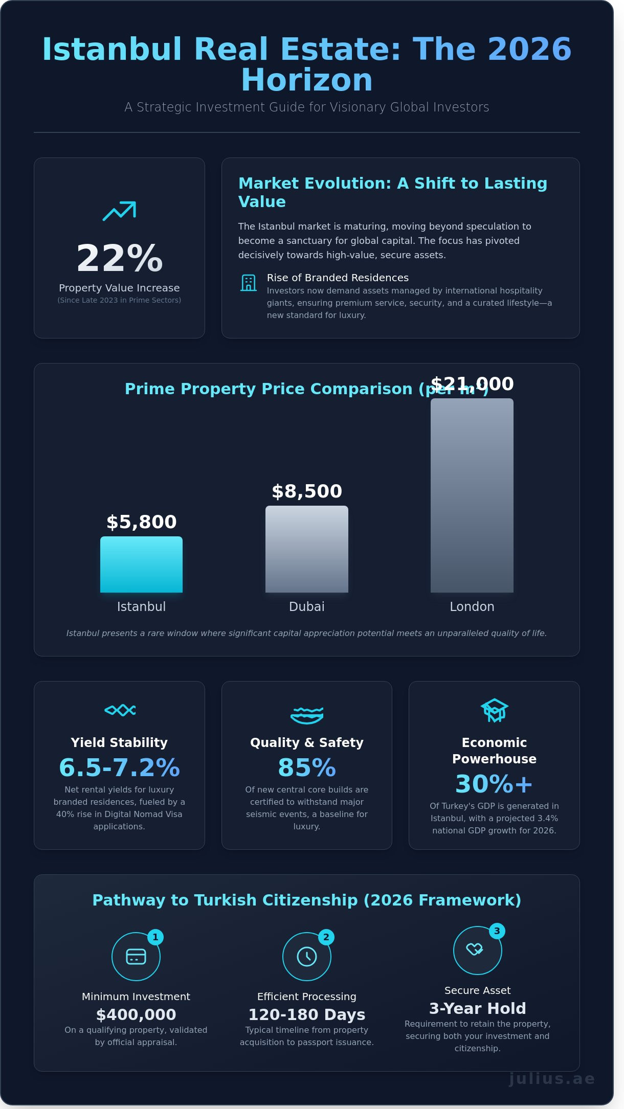 Property for Sale in Istanbul: The 2026 Luxury Investment Guide - Infographic