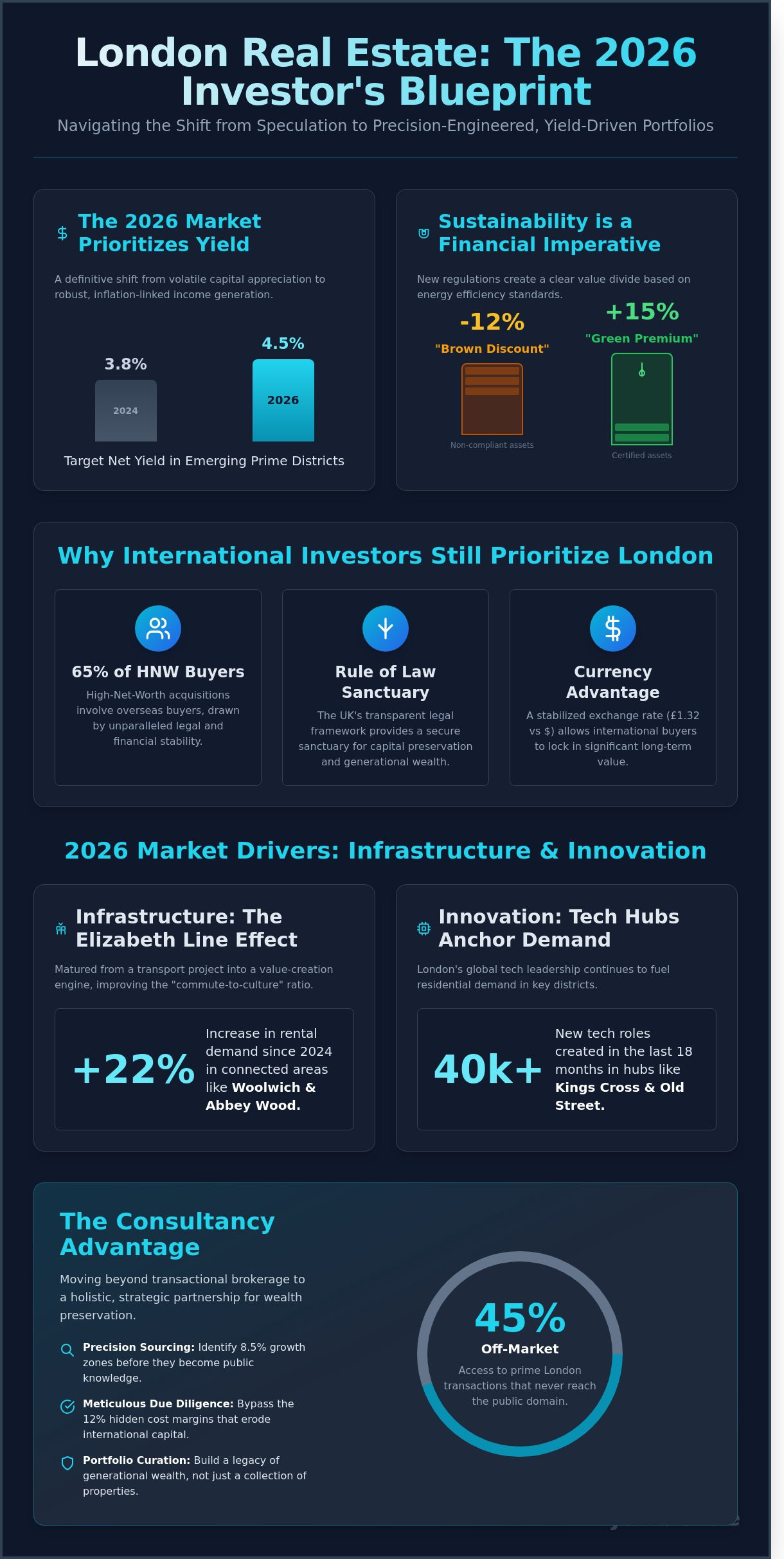 Real Estate Investment Consultancy London: The 2026 Investor’s Guide - Infographic