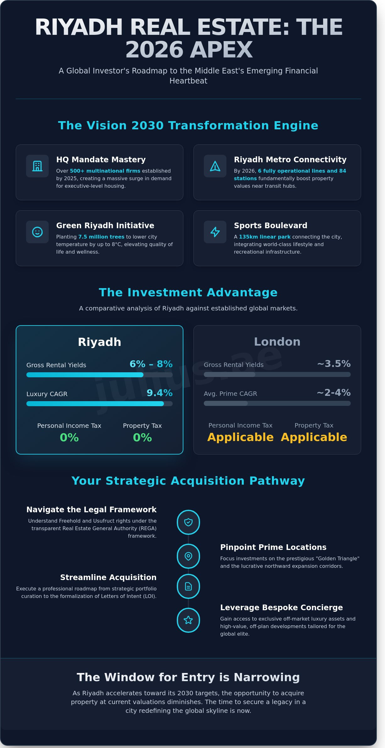 The Definitive Guide to Buying Property in Riyadh: A Strategic Investment Perspective for 2026 - Infographic