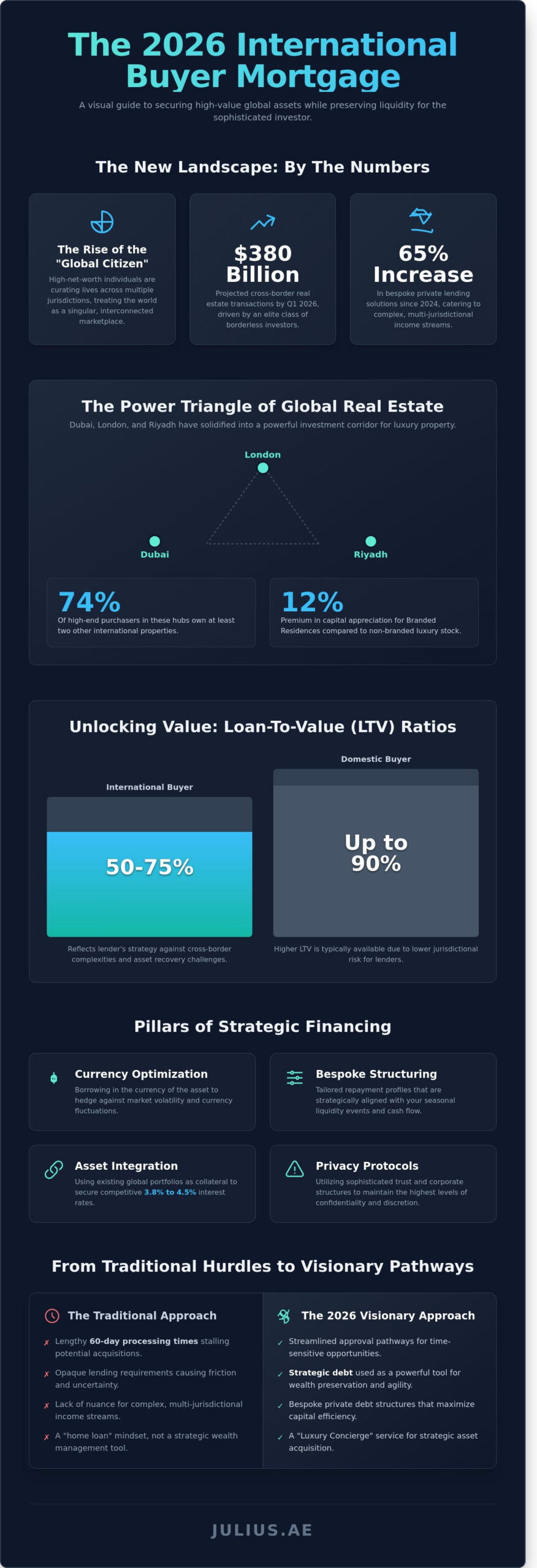 The Definitive Guide to International Buyer Mortgages for Luxury Real Estate in 2026 - Infographic