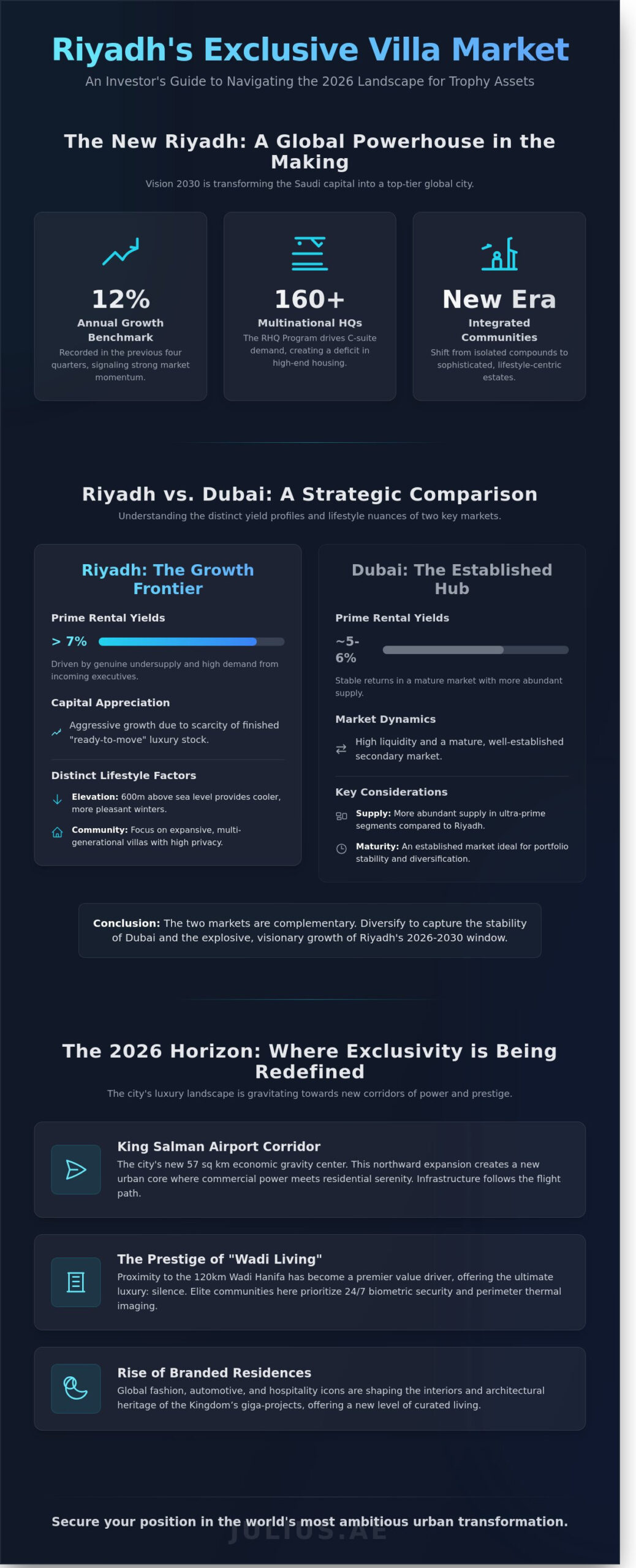 The Master Curator’s Guide to Buying an Exclusive Villa in Riyadh (2026) - Infographic