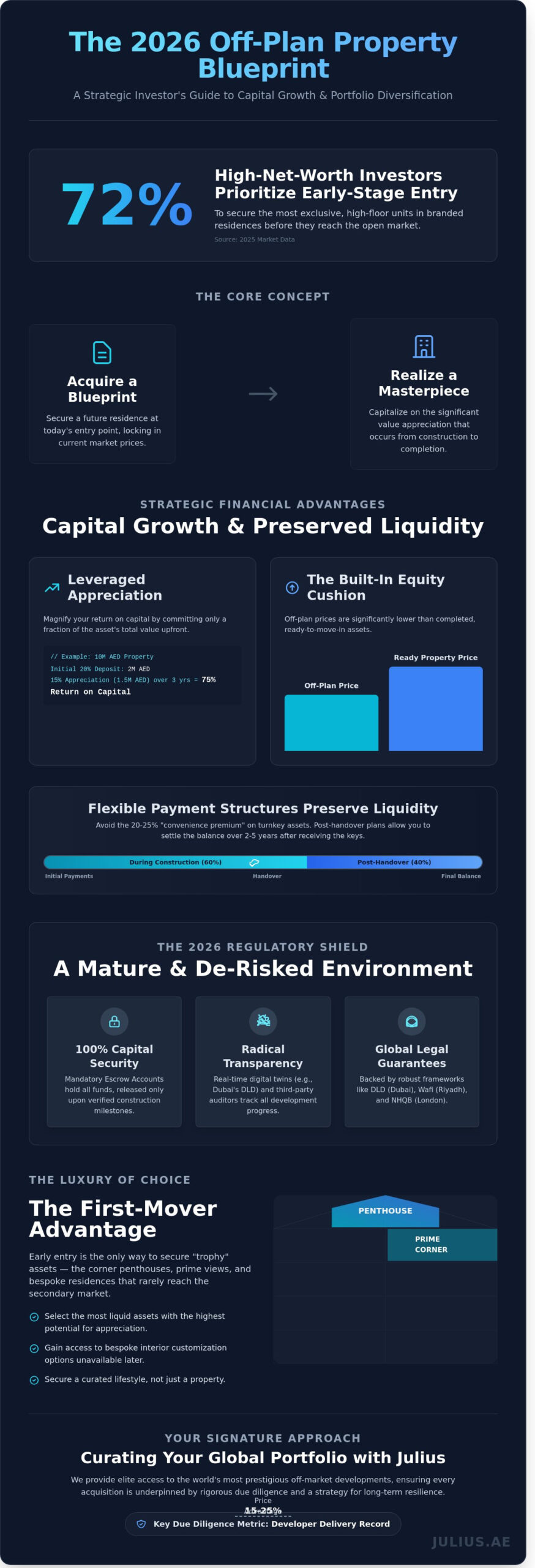 The Strategic Benefits of Off-Plan Property Investment in 2026 - Infographic