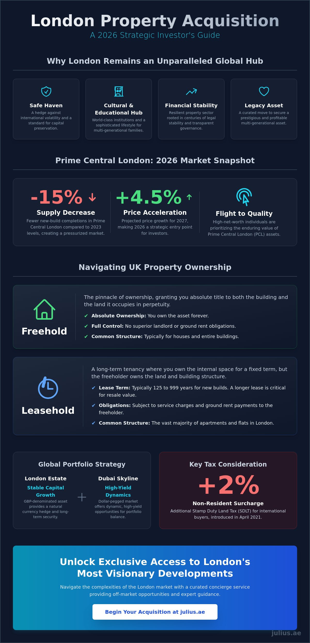 Buying a Second Home in London: The 2026 Strategic Guide for Global Investors - Infographic