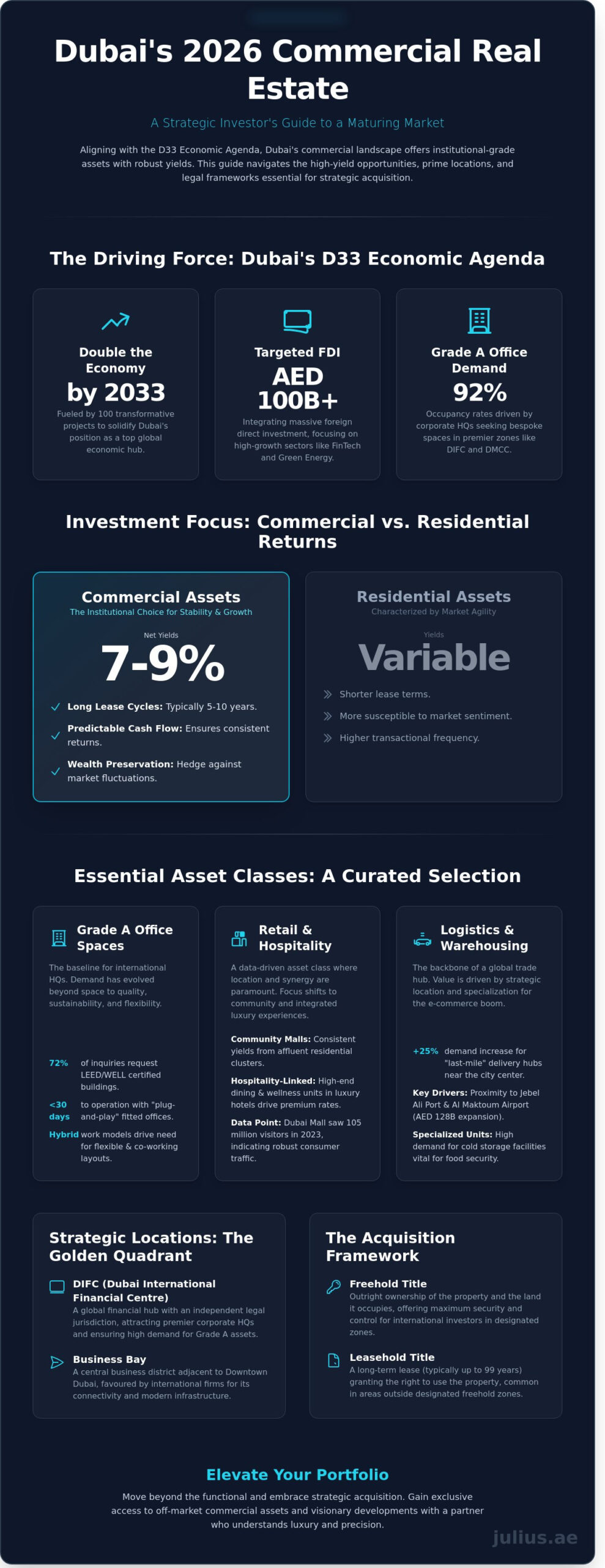 Commercial Property for Sale in Dubai: The 2026 Investor’s Strategic Guide - Infographic