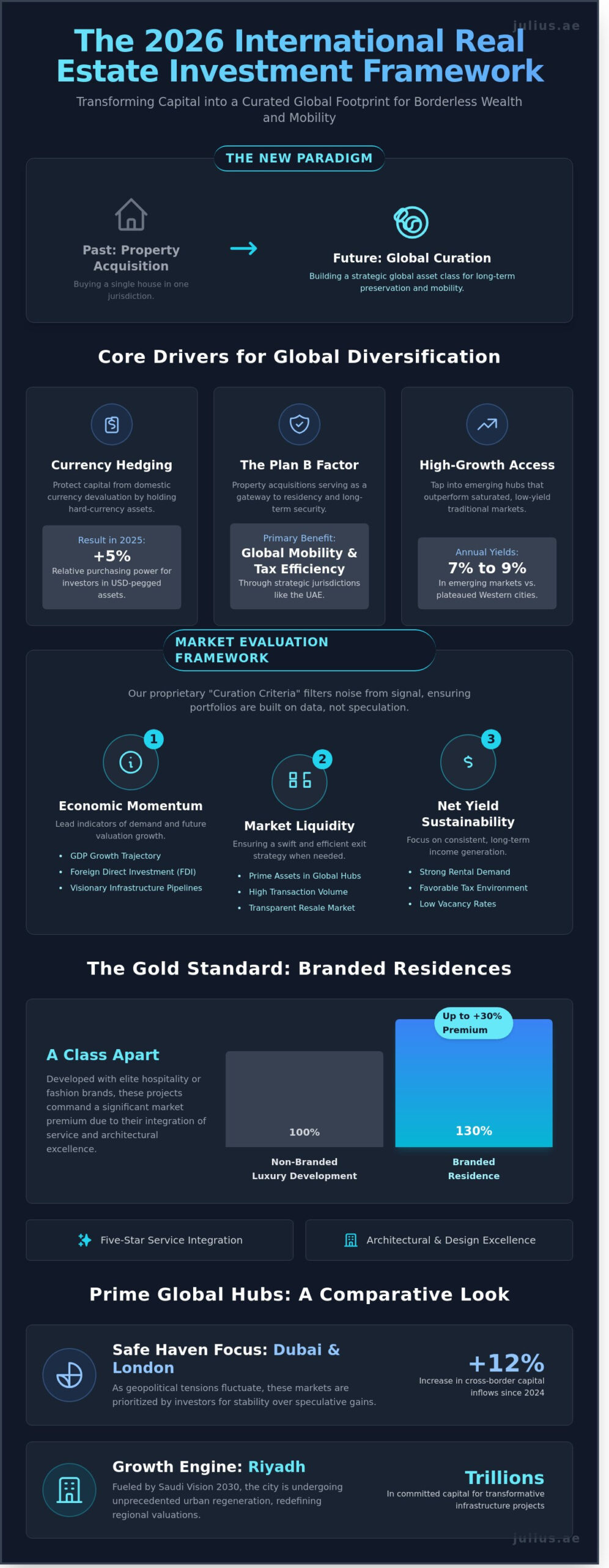 International Real Estate Investment Guide: Curating a Global Portfolio in 2026 - Infographic