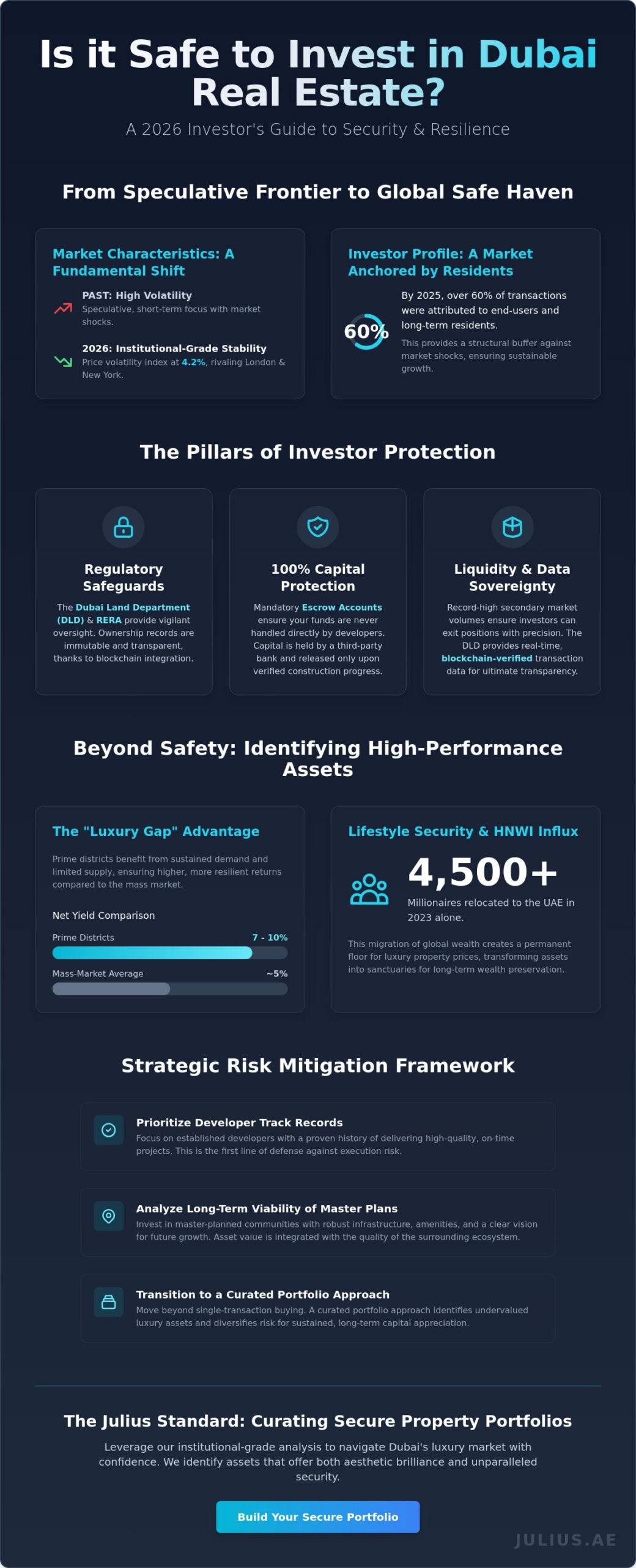 Is it Safe to Invest in Dubai Real Estate? A Sophisticated 2026 Investor’s Guide - Infographic