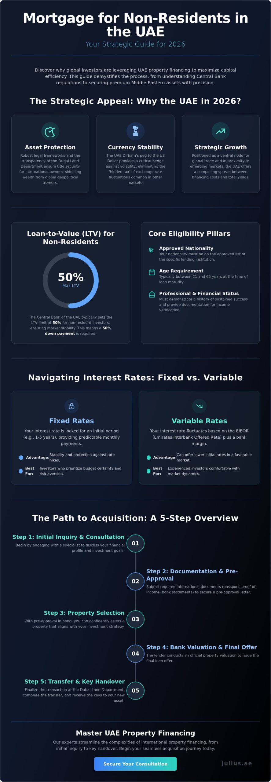 Mortgage for Non-Residents in UAE: The 2026 Strategic Financing Guide - Infographic