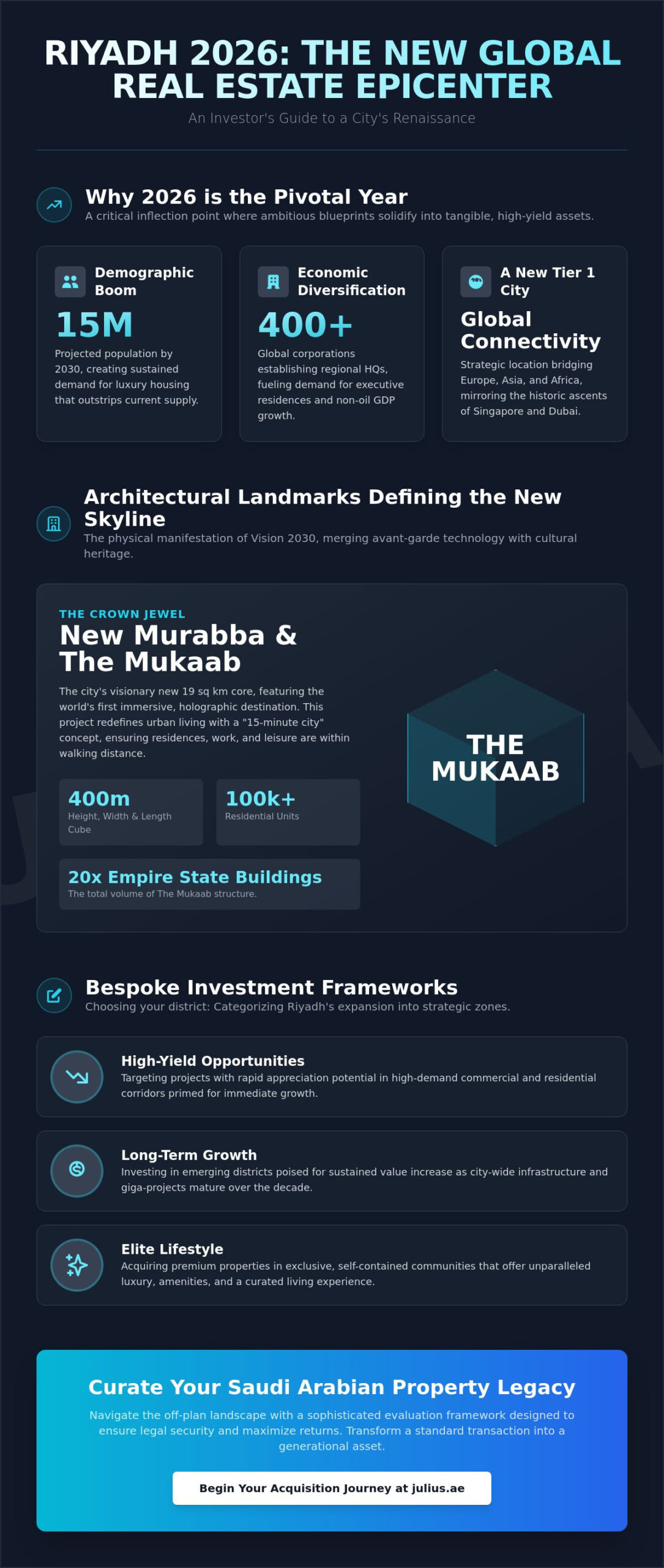 New Real Estate Projects in Riyadh: A Curated Guide for Global Investors in 2026 - Infographic