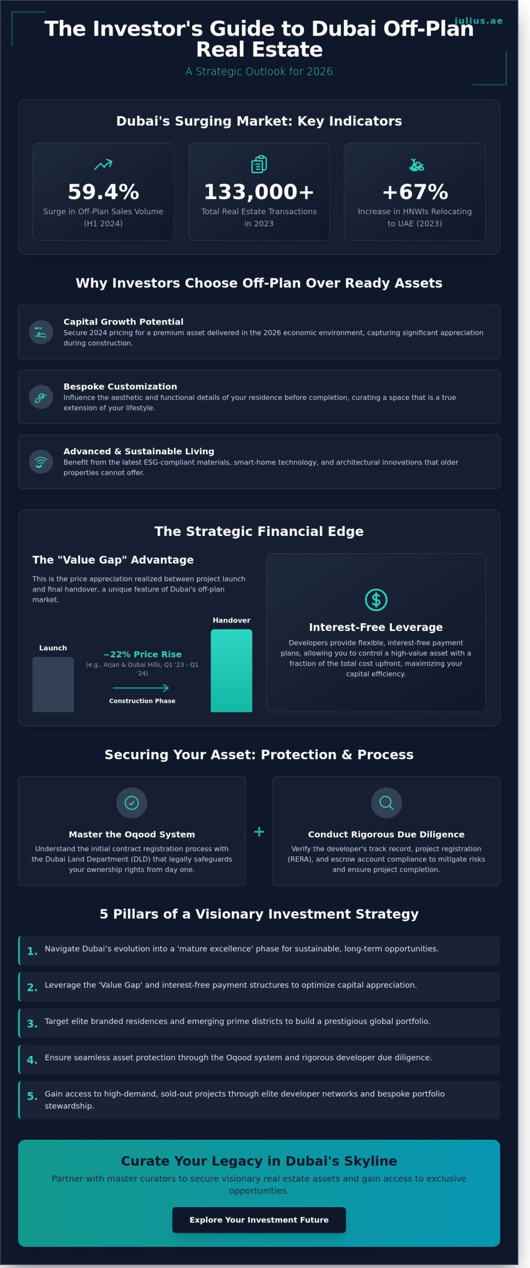 Off-Plan Property Investments in Dubai: The 2026 Strategic Investor’s Guide - Infographic