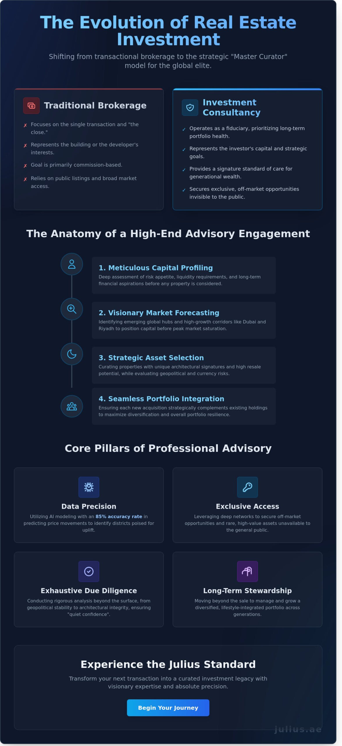 Real Estate Investment Consultancy Services: Curating Global Portfolios in 2026 - Infographic