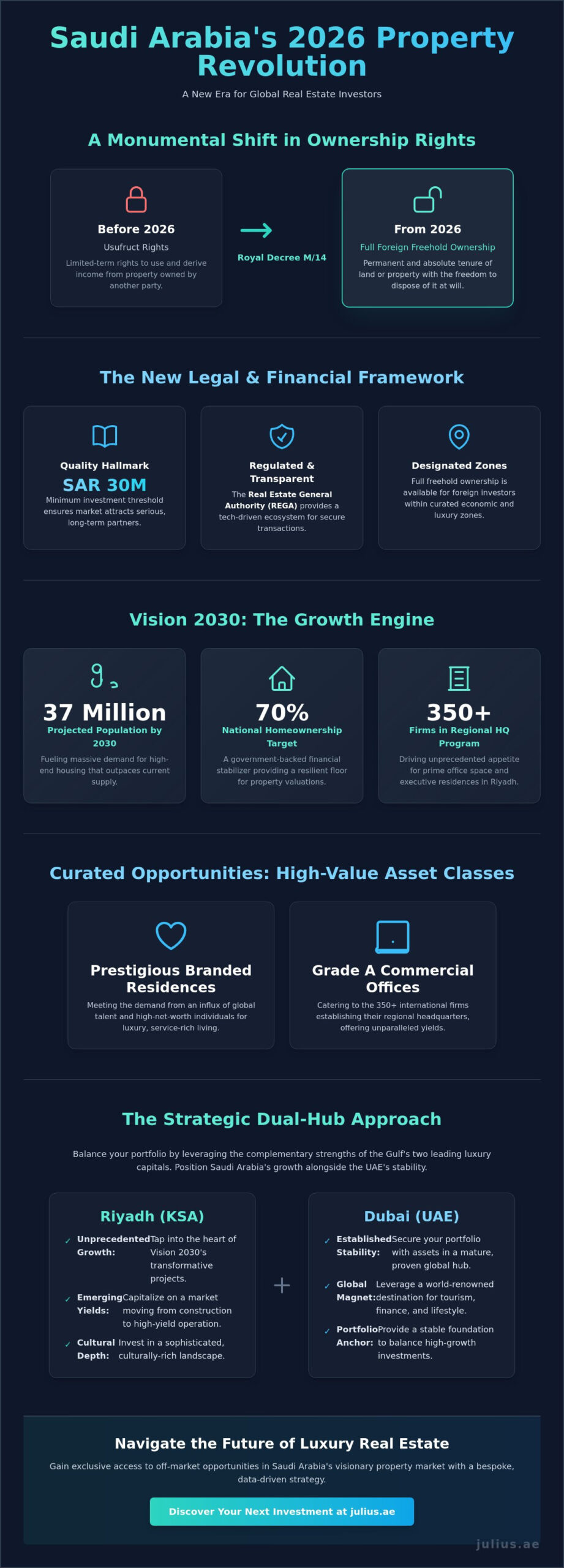 Real Estate Investment in Saudi Arabia 2026: The Definitive Investor’s Guide - Infographic