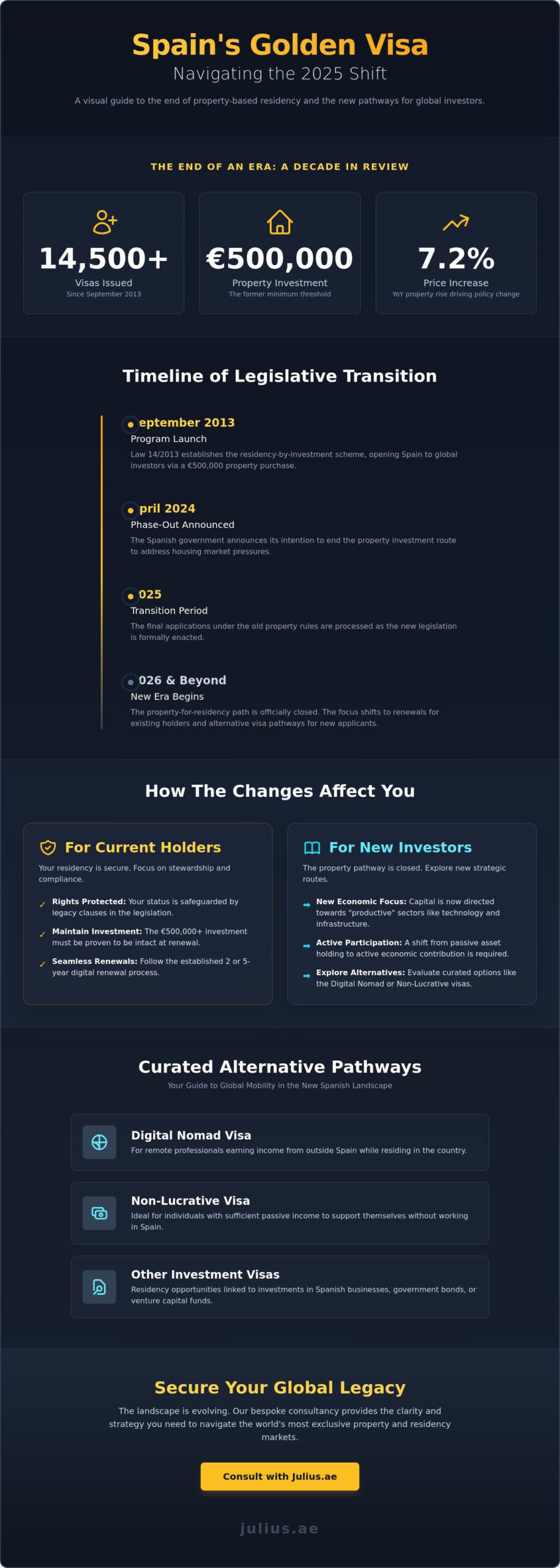 Spain Golden Visa Property Investment: Navigating the 2026 Residency Landscape - Infographic