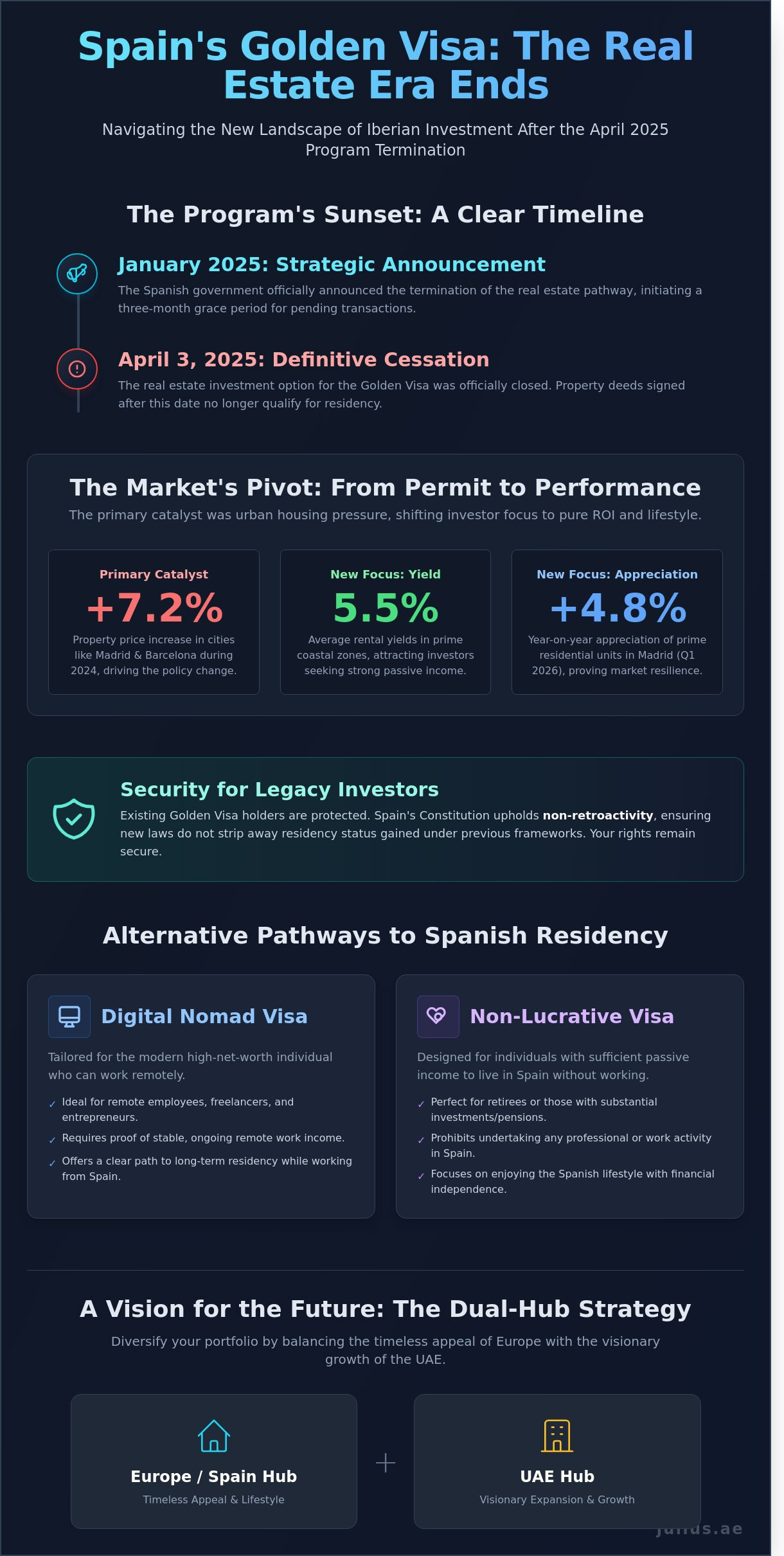 Spain Golden Visa Property: The 2026 Investor Guide to the Post-Program Landscape - Infographic