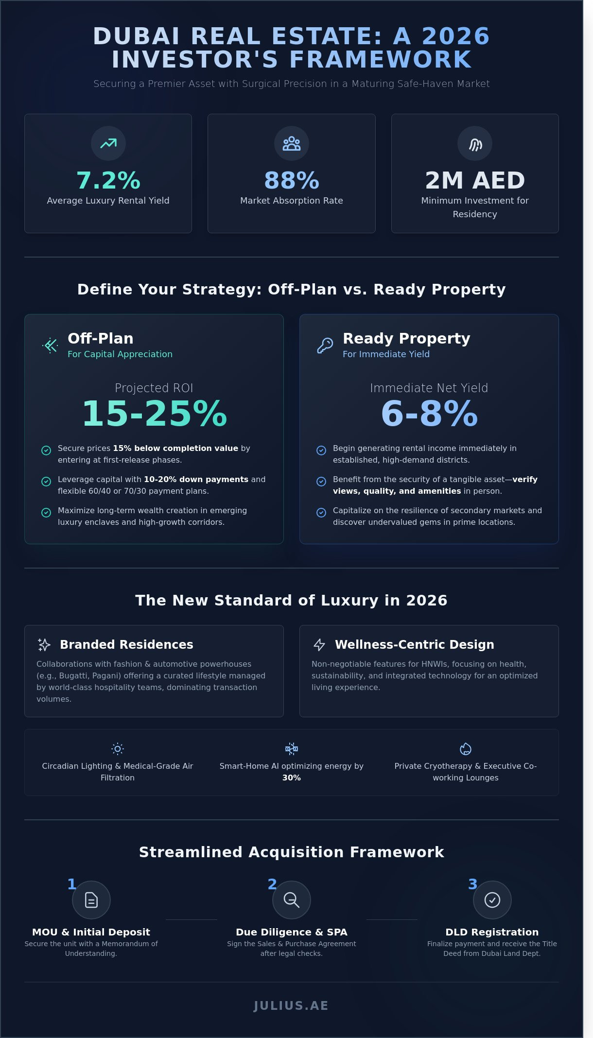 The Art of Acquisition: How to Buy an Apartment in Dubai in 2026 - Infographic