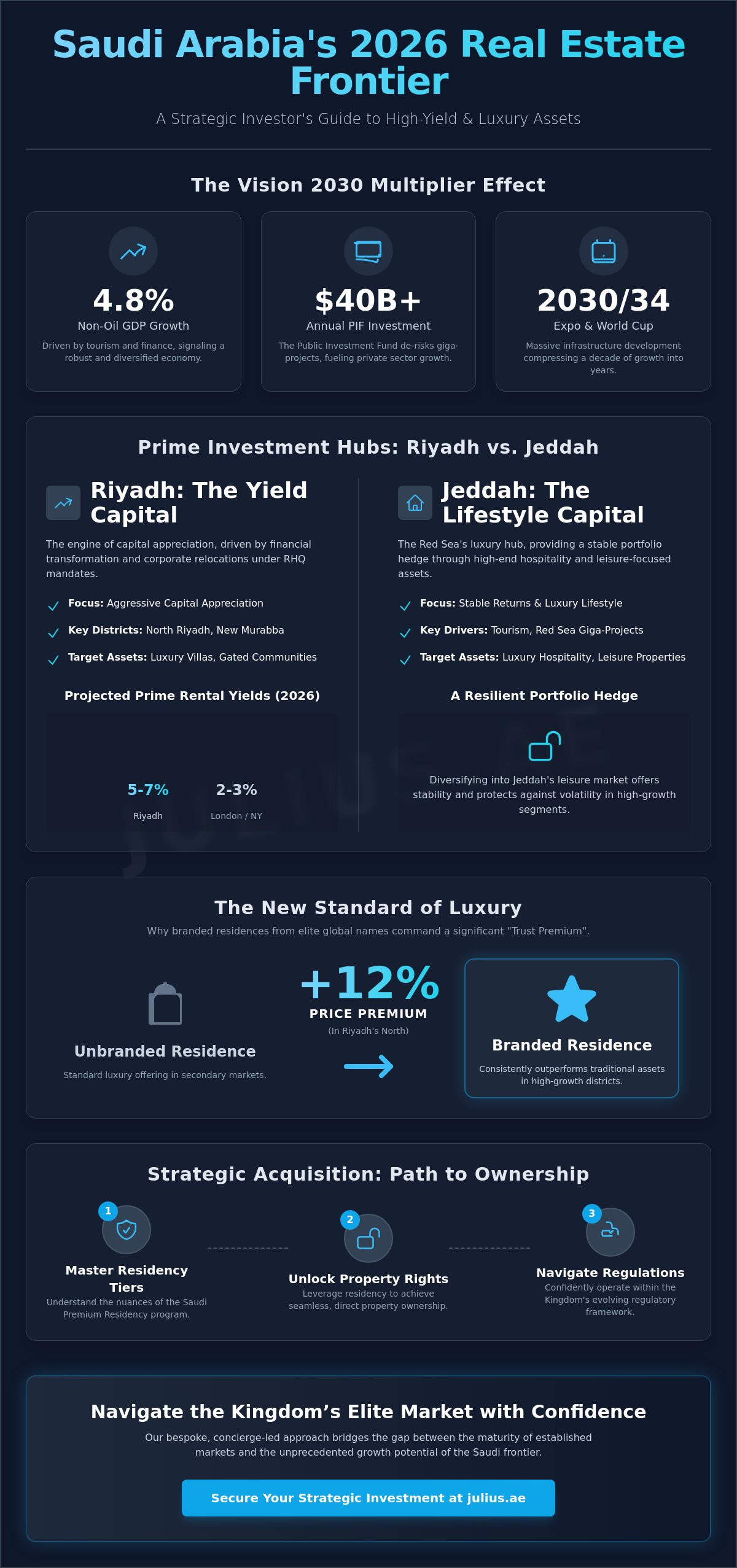 The Best Real Estate Investment in Saudi Arabia: A 2026 Strategic Investor’s Guide - Infographic