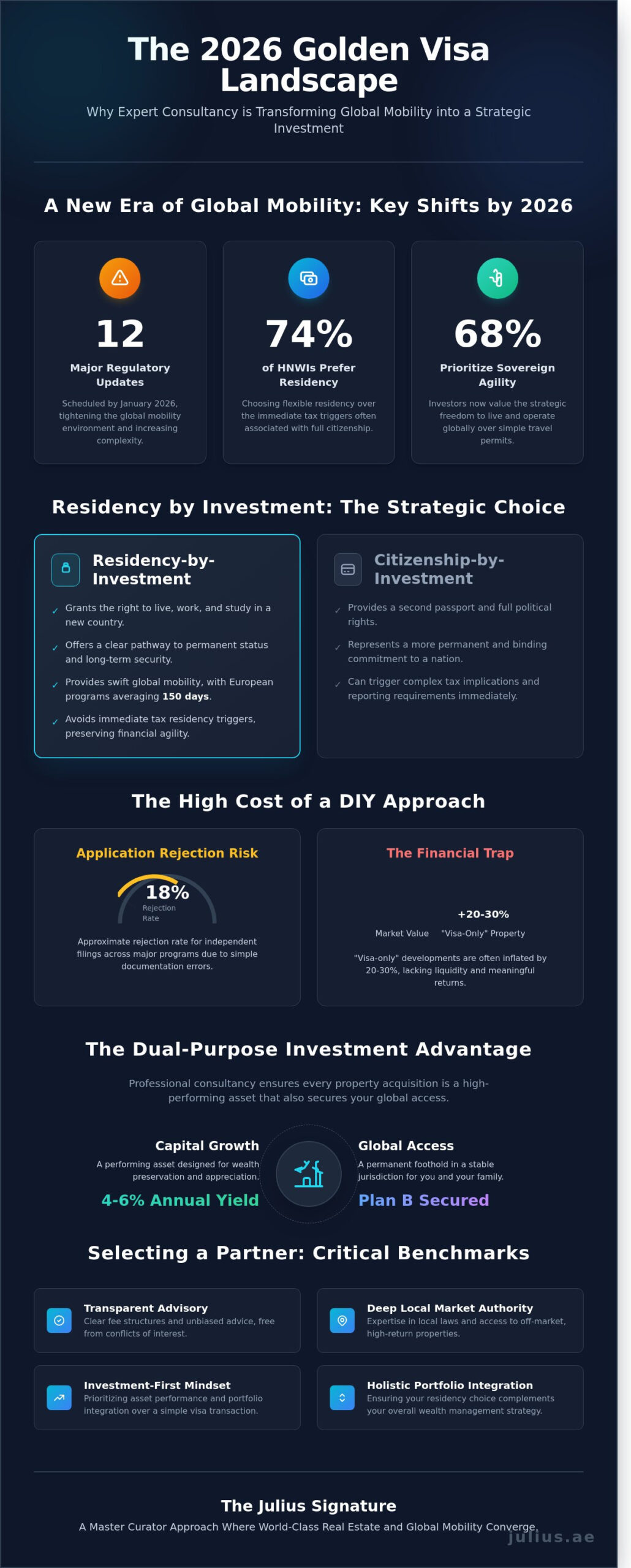 The Definitive Guide to Golden Visa Consultancy: Curating Global Mobility in 2026 - Infographic