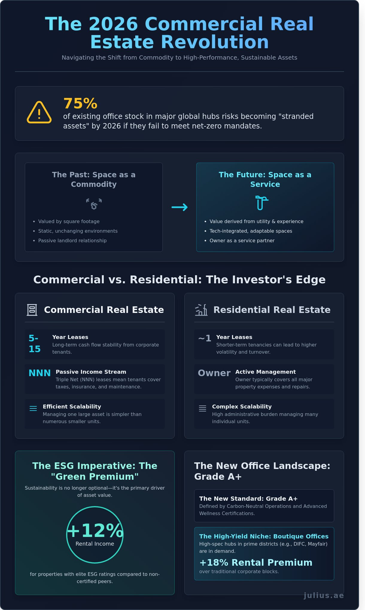 The Definitive Guide to Types of Commercial Properties for Global Investors - Infographic