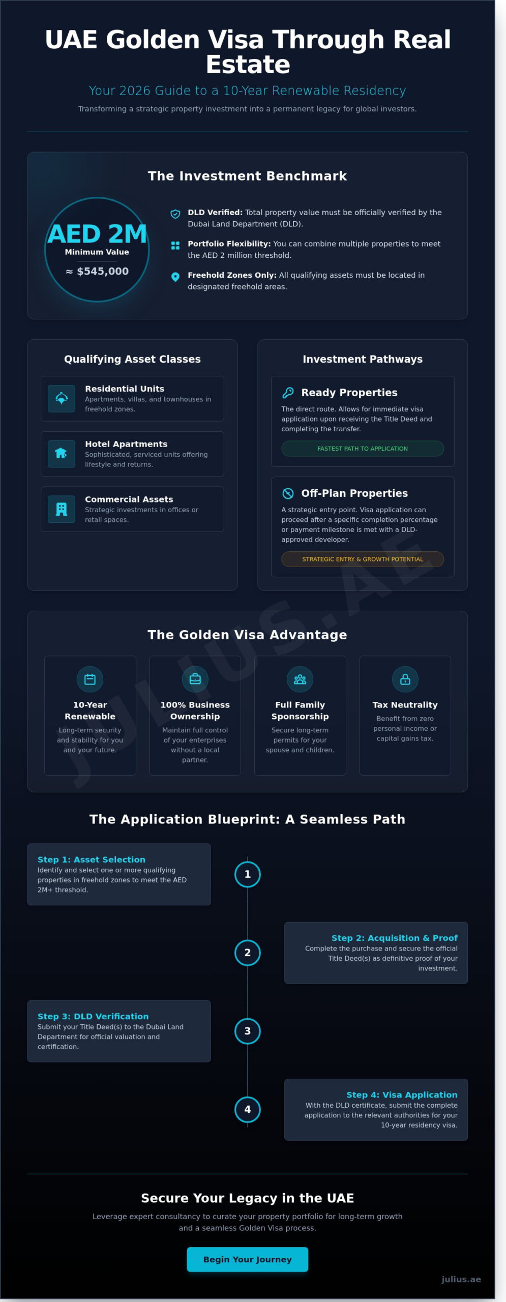 UAE Golden Visa Through Real Estate 2026: The Definitive Investor’s Guide - Infographic