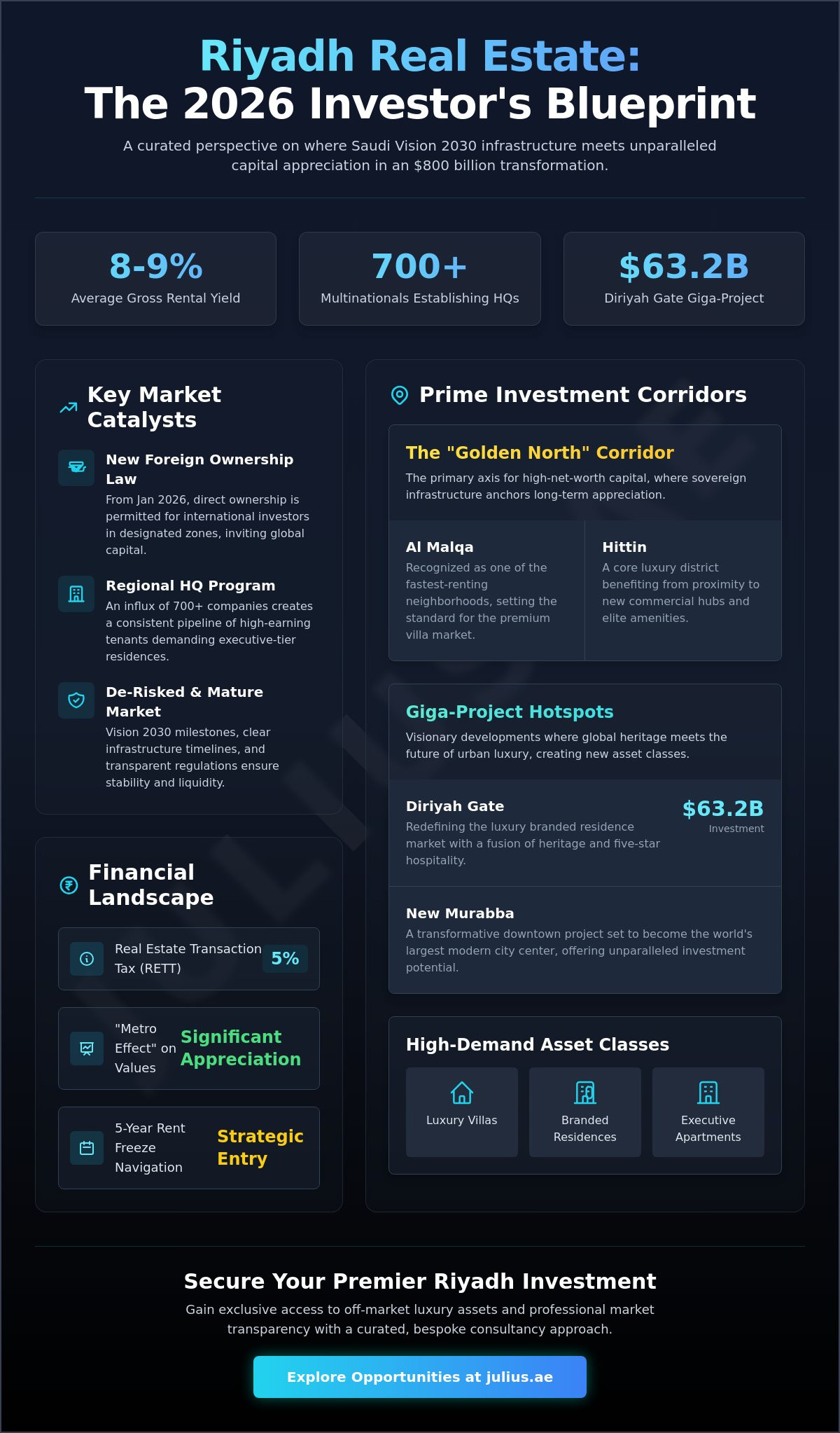 Best Areas for Real Estate Investment in Riyadh: The 2026 Investor’s Curated Guide - Infographic