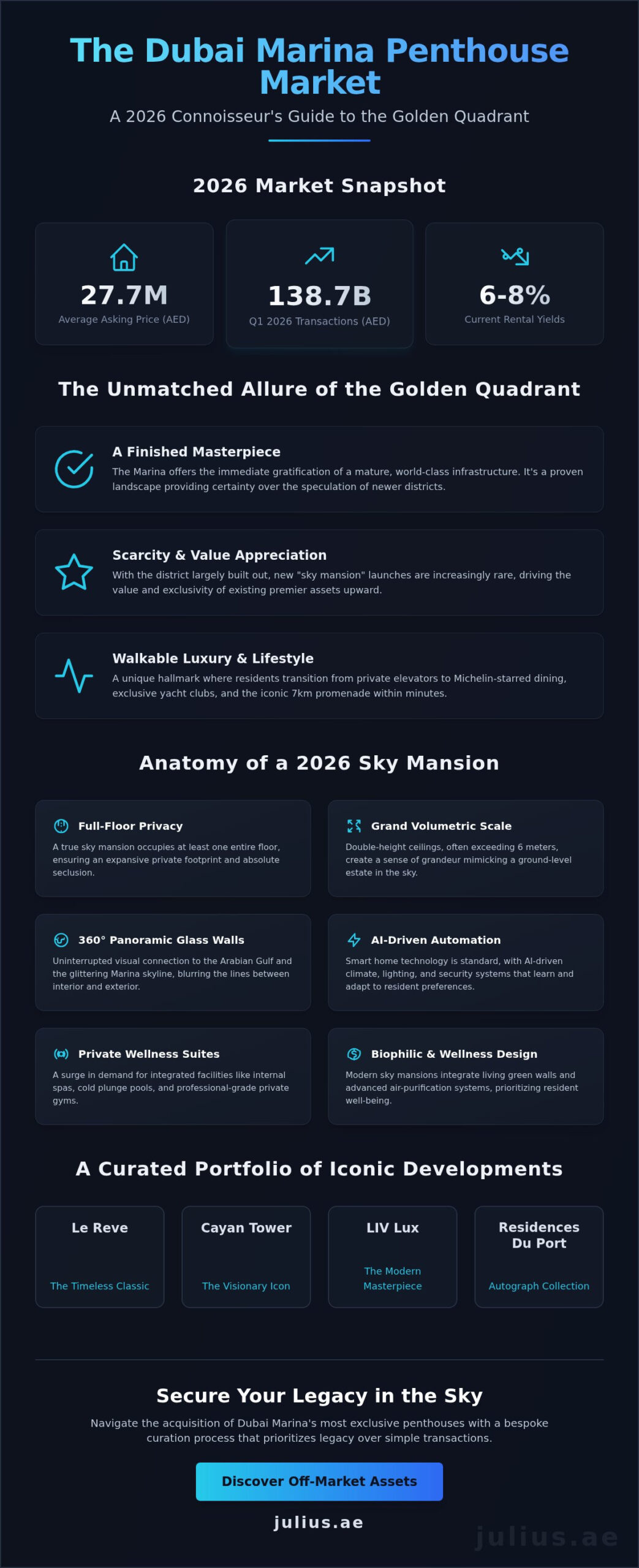 Luxury Penthouse for Sale Dubai Marina: The 2026 Collector’s Guide - Infographic