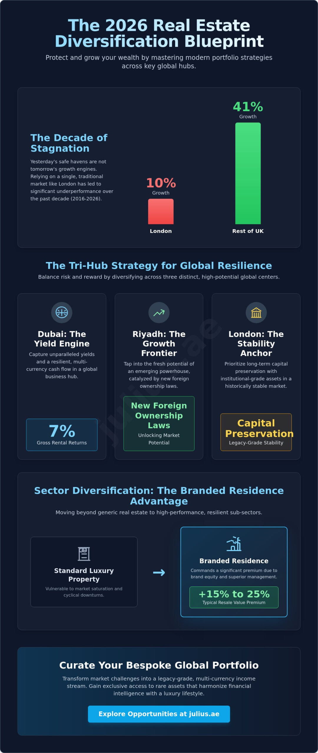Mastering the Art of Real Estate Portfolio Diversification Strategies in 2026 - Infographic