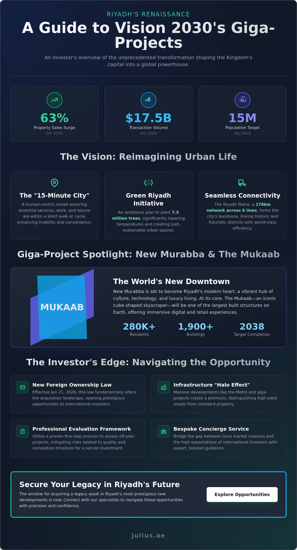 New Construction Projects in Riyadh: A Curated Guide for the 2026 Investor - Infographic