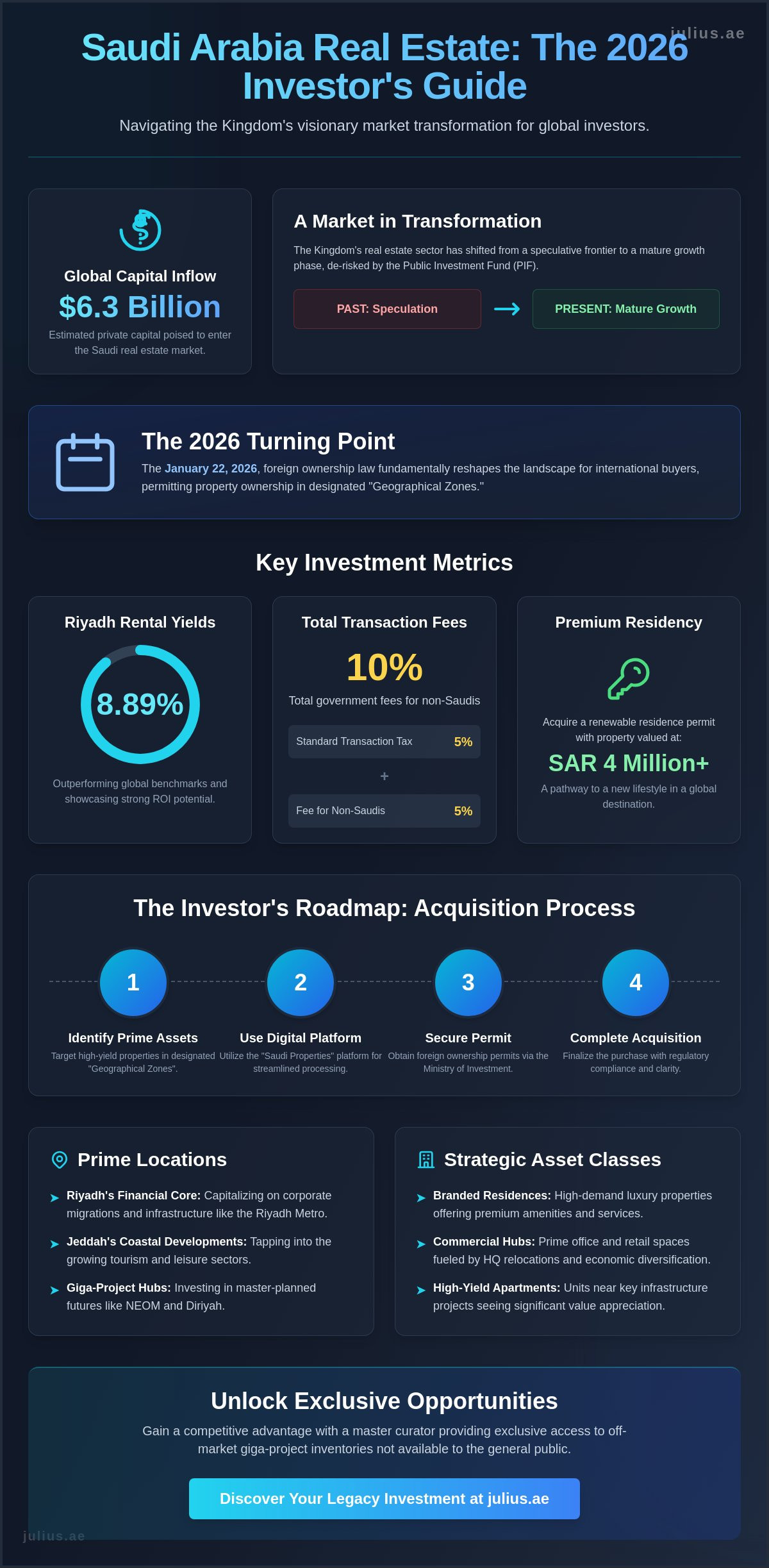 Properties for Sale in Saudi Arabia for Investors: The 2026 Strategic Guide - Infographic