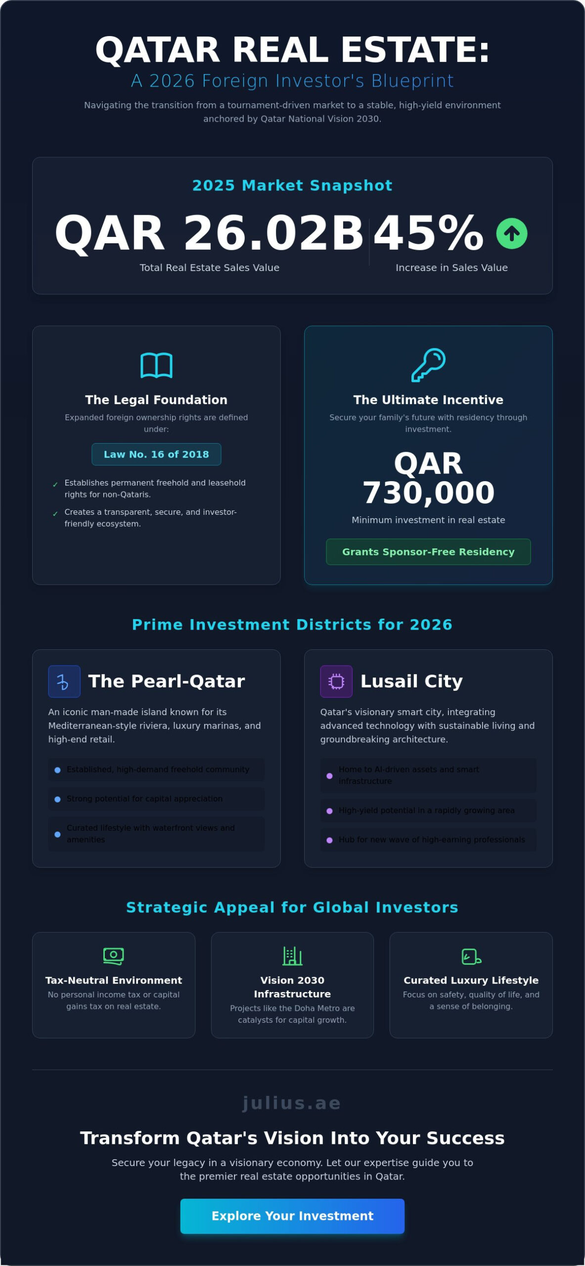 Qatar Real Estate Investment for Foreigners: The 2026 Strategic Investor’s Guide - Infographic