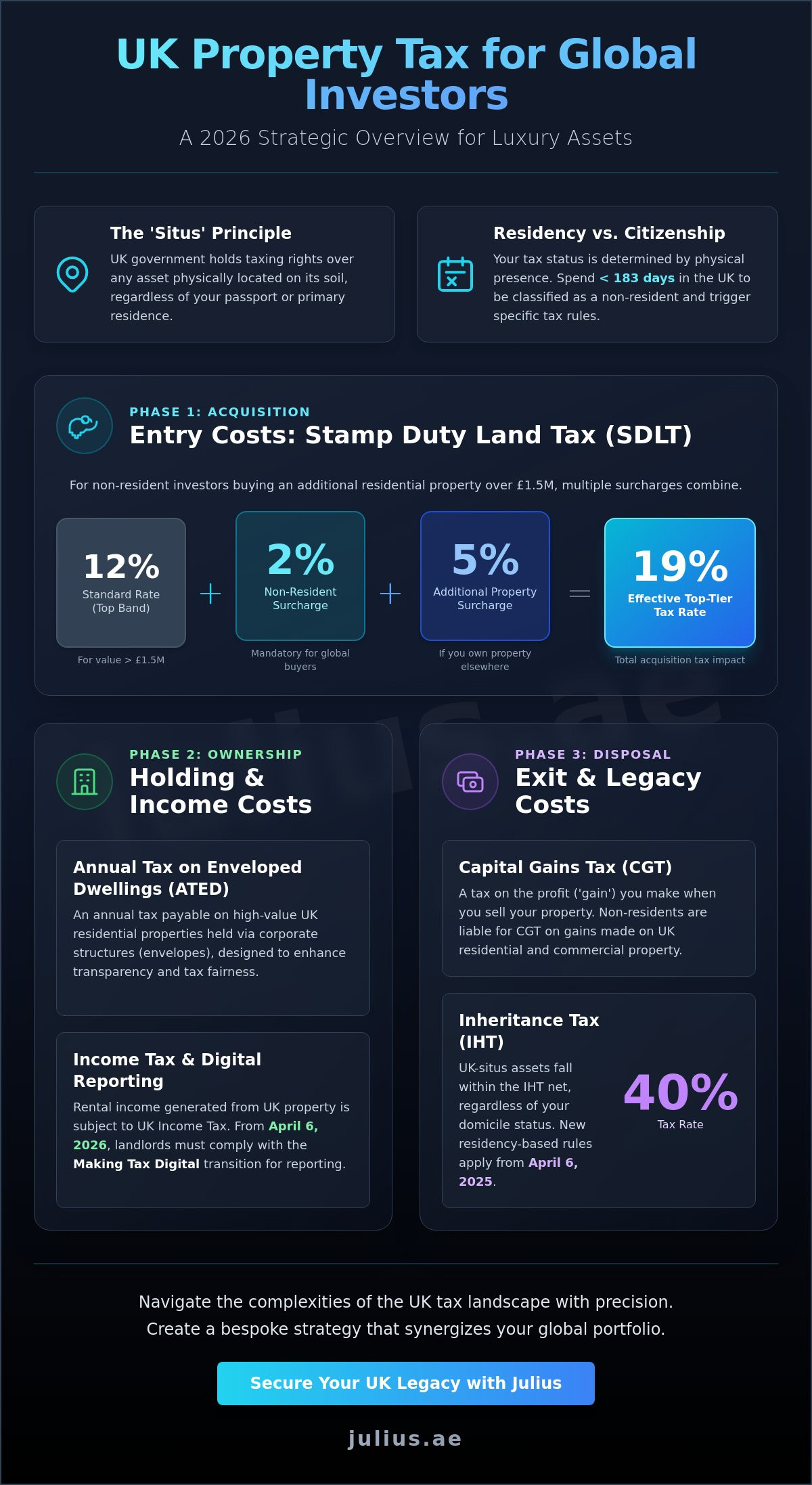 Tax Implications of Buying UK Property: A 2026 Strategic Guide for Global Investors - Infographic
