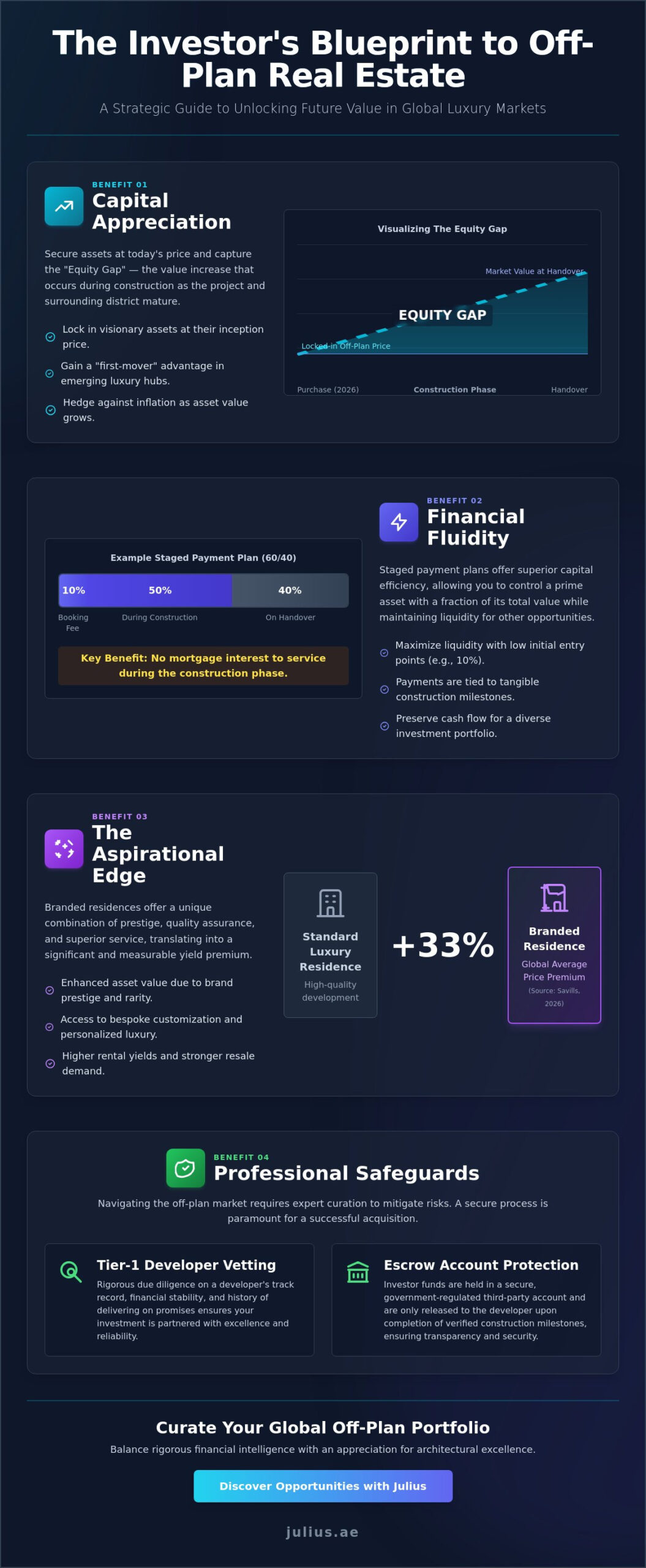 The Strategic Benefits of Investing in Off-Plan Properties in 2026 - Infographic