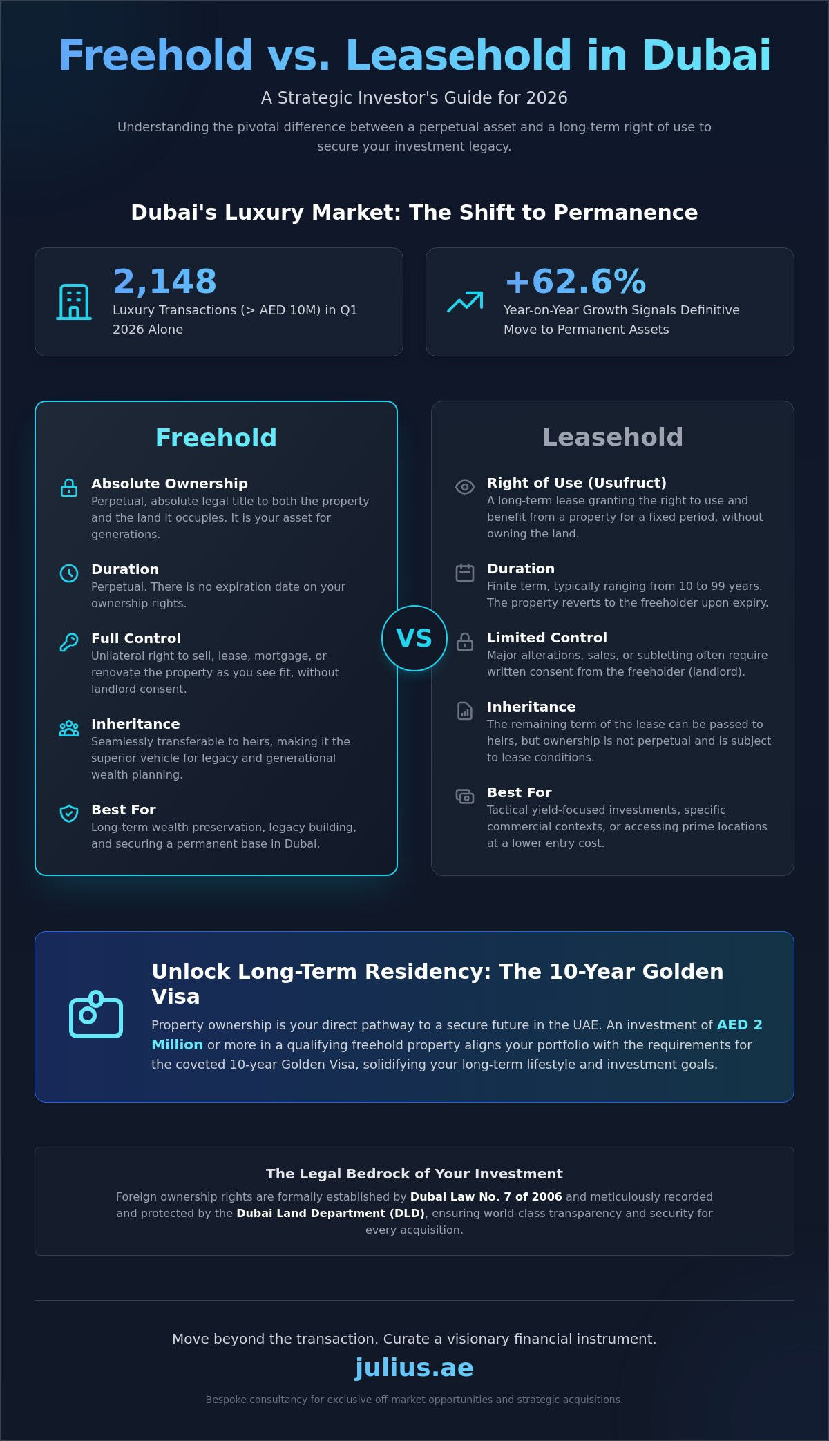 Understanding Freehold vs. Leasehold in Dubai: The 2026 Investor’s Guide - Infographic